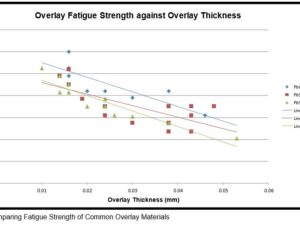 MINI R56 | N14 | N18 | Cooper S | JCW | MAHLE MOTORSPORT VP2 Conrod Bearings 7 fatigue strength chart Copy